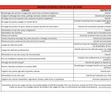 Nouvelles mesures de restriction des usages de l'eau 